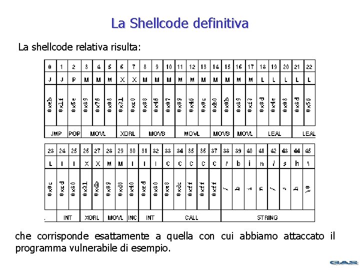 La Shellcode definitiva La shellcode relativa risulta: che corrisponde esattamente a quella con cui