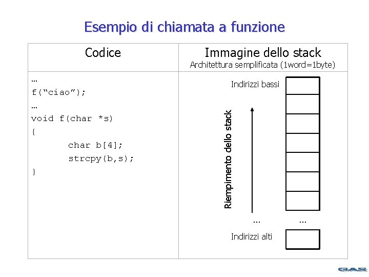 Esempio di chiamata a funzione … f(“ciao”); … void f(char *s) { char b[4];