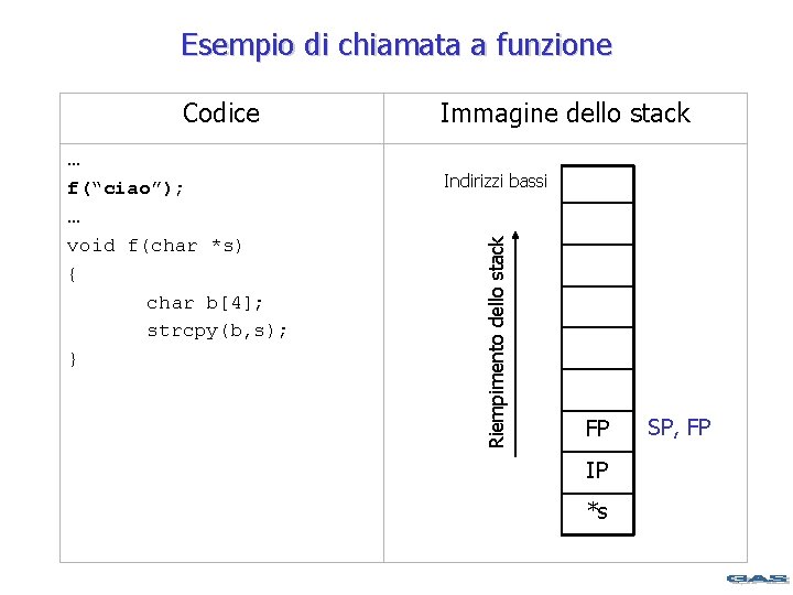 Esempio di chiamata a funzione … f(“ciao”); … void f(char *s) { char b[4];