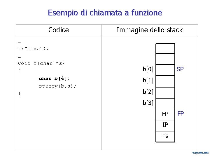 Esempio di chiamata a funzione Codice … f(“ciao”); … void f(char *s) { char