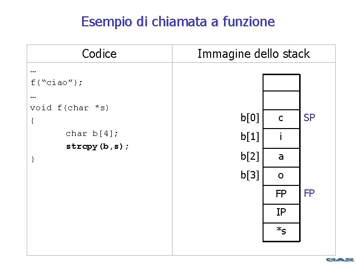 Esempio di chiamata a funzione Codice … f(“ciao”); … void f(char *s) { char