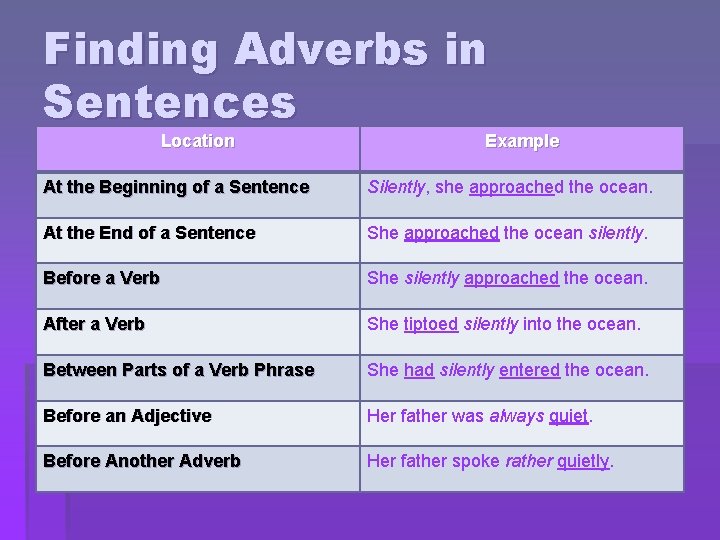 Finding Adverbs in Sentences Location Example At the Beginning of a Sentence Silently, she