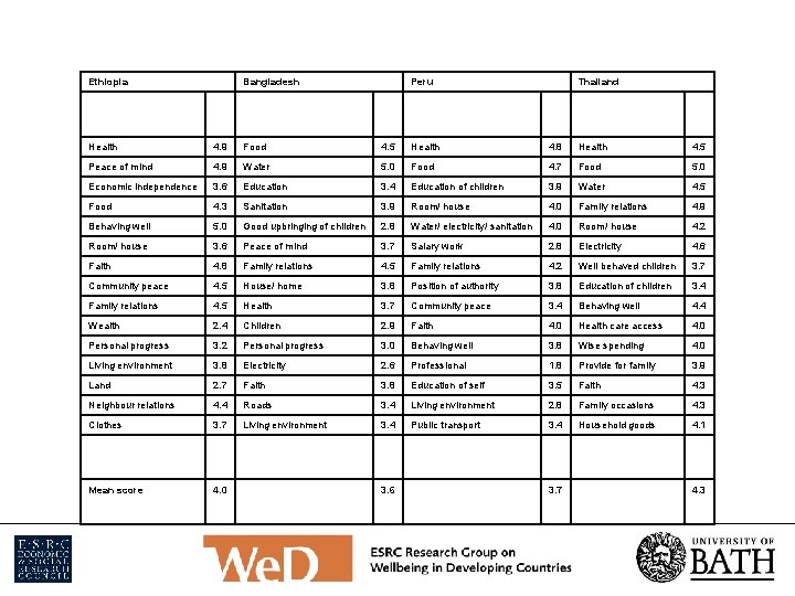 Ethiopia Bangladesh Peru Thailand Health 4. 9 Food 4. 5 Health 4. 8 Health