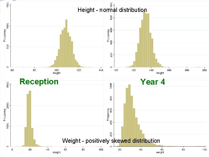 Height - normal distribution Reception Year 4 Weight - positively skewed distribution 