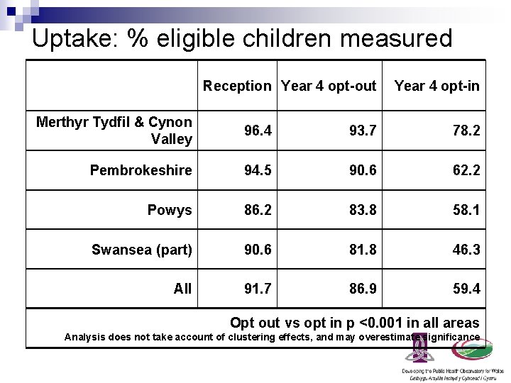 Uptake: % eligible children measured Reception Year 4 opt-out Year 4 opt-in Merthyr Tydfil