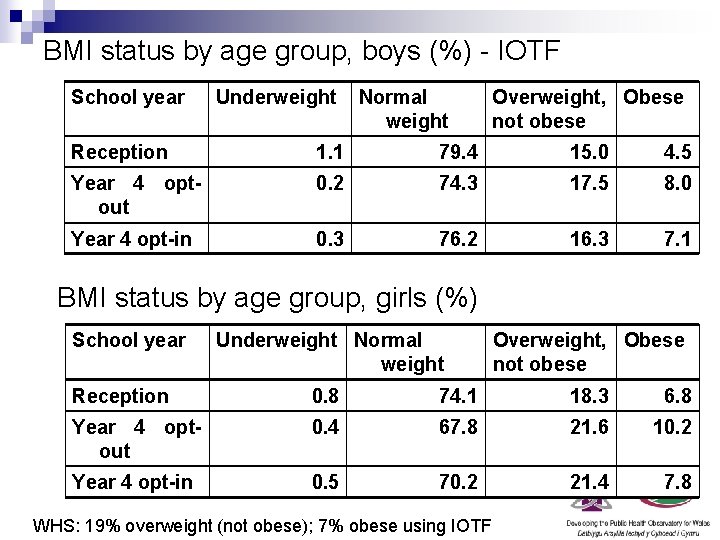 BMI status by age group, boys (%) - IOTF School year Underweight Normal weight