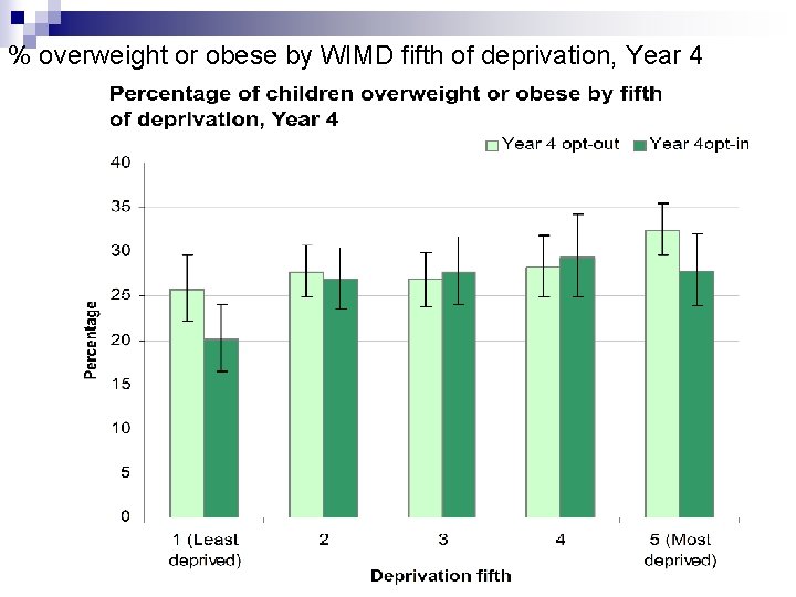 % overweight or obese by WIMD fifth of deprivation, Year 4 