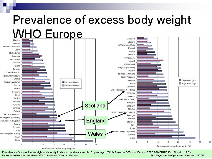 Prevalence of excess body weight WHO Europe Scotland England Wales Prevalence of excess body