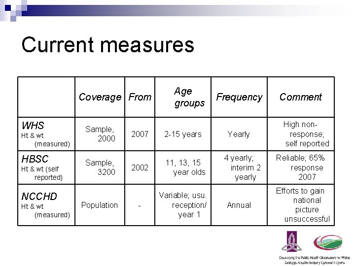 Current measures Coverage From WHS Ht & wt (measured) HBSC Ht & wt (self
