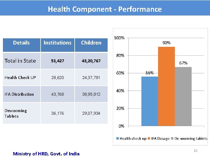 Health Component - Performance Details Institutions Children Total in State 53, 427 43, 20,