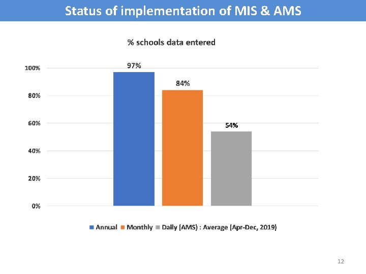Status of implementation of MIS & AMS 12 