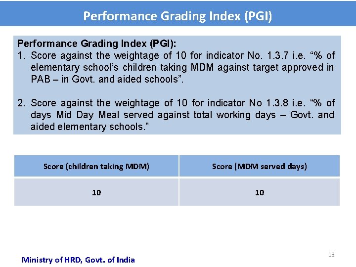 Performance Grading Index (PGI): 1. Score against the weightage of 10 for indicator No.