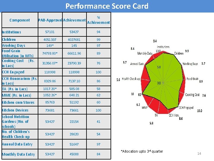 Performance Score Card Component Institutions PAB-Approval Achievement % Achievement 57101 53427 94 4051337 4027681