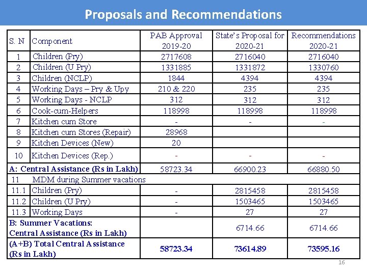 Proposals and Recommendations S. N Component 1 2 3 4 5 6 7 8