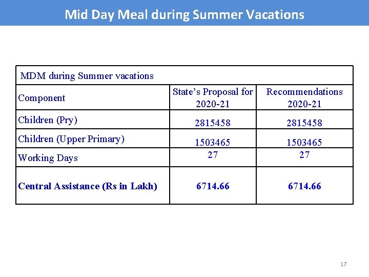 Mid Day Meal during Summer Vacations MDM during Summer vacations State’s Proposal for 2020