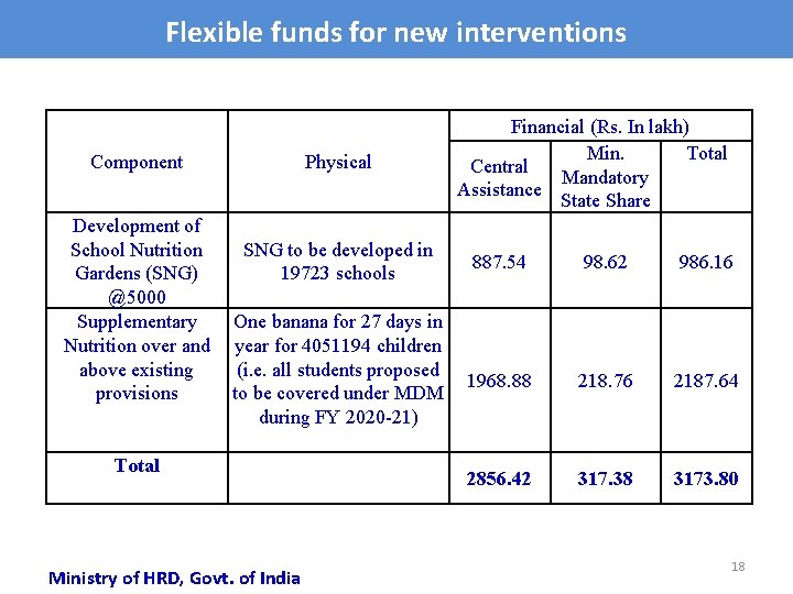 Flexible funds for new interventions Component Development of School Nutrition Gardens (SNG) @5000 Supplementary