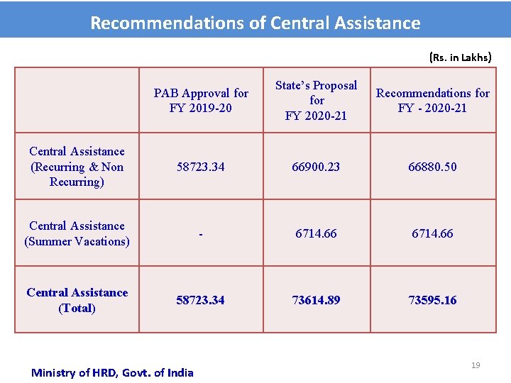 Recommendations of Central Assistance (Rs. in Lakhs) PAB Approval for FY 2019 -20 State’s