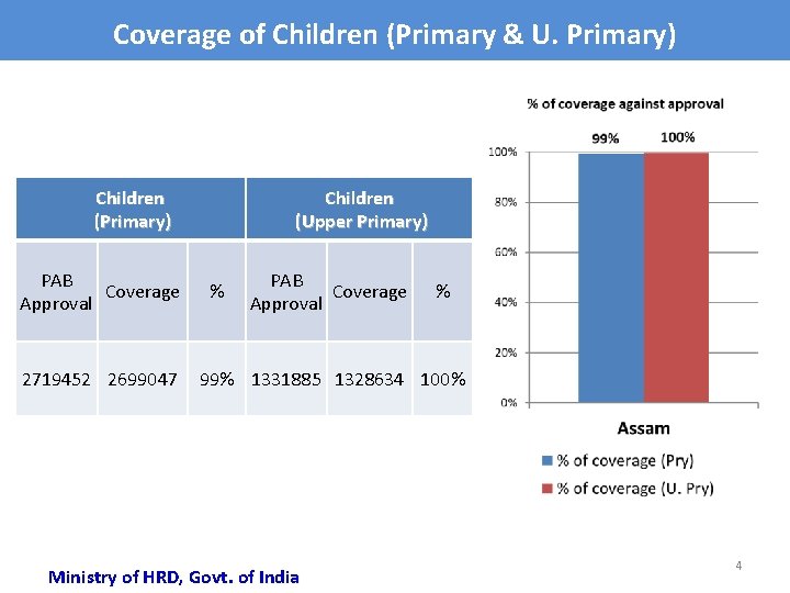 Coverage of Children (Primary & U. Primary) Children (Primary) PAB Coverage Approval 2719452 2699047