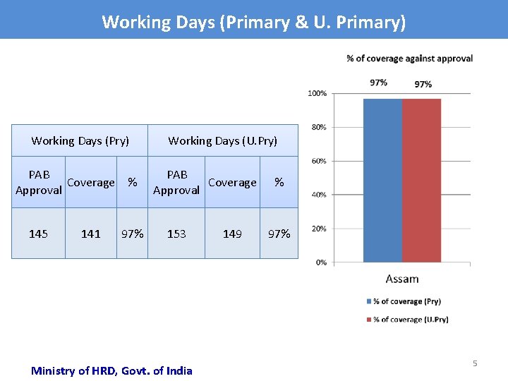 Working Days (Primary & U. Primary) Working Days (Pry) PAB Coverage Approval 145 141