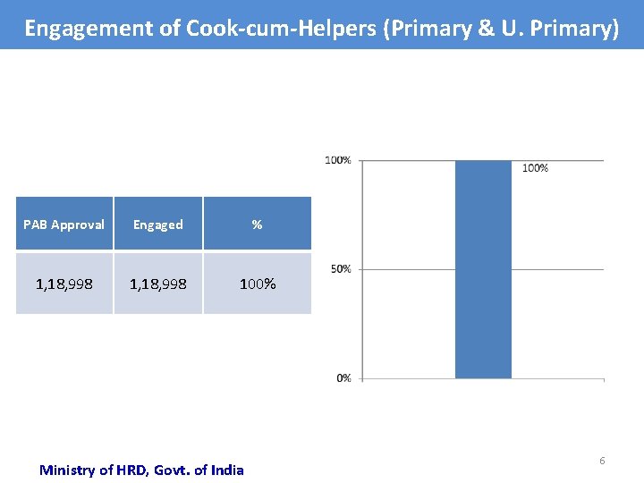 Engagement of Cook-cum-Helpers (Primary & U. Primary) PAB Approval Engaged % 1, 18, 998