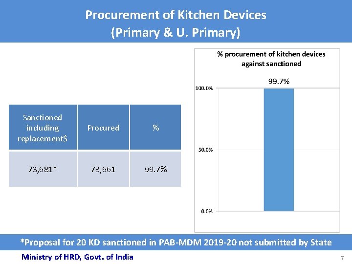 Procurement of Kitchen Devices (Primary & U. Primary) Sanctioned including replacement$ Procured % 73,