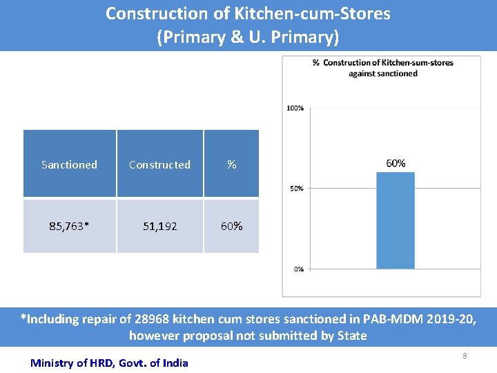 Construction of Kitchen-cum-Stores (Primary & U. Primary) Sanctioned Constructed % 85, 763* 51, 192