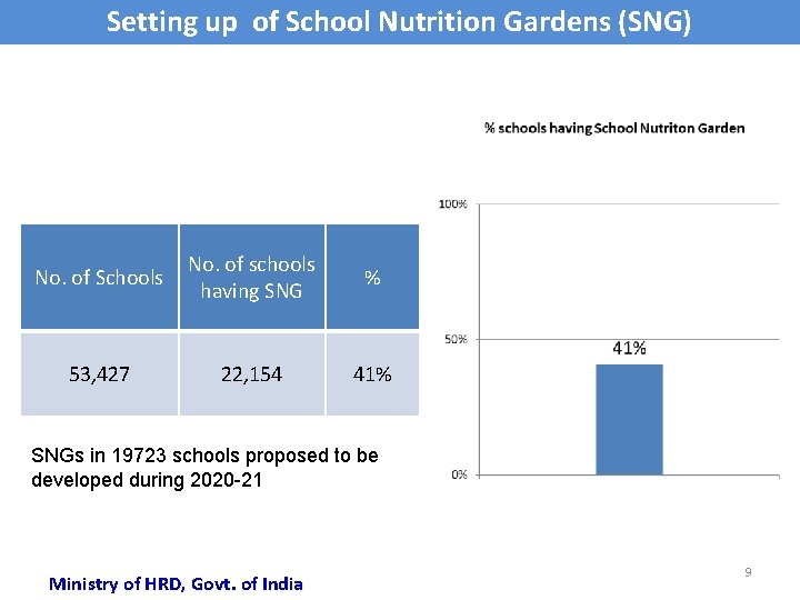 Setting up of School Nutrition Gardens (SNG) No. of Schools No. of schools having