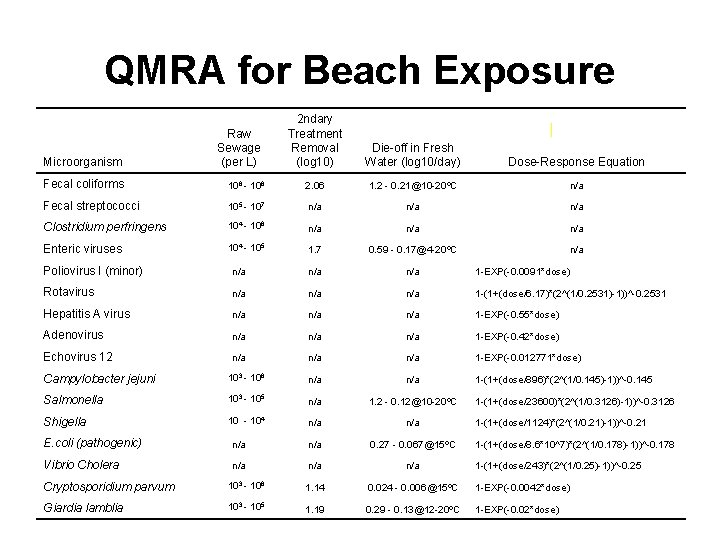 QMRA for Beach Exposure Microorganism Raw Sewage (per L) 2 ndary Treatment Removal (log