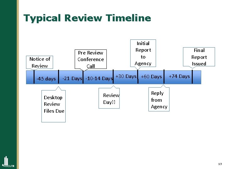 Typical Review Timeline Pre Review Conference Call Notice of Review -45 days Initial Report