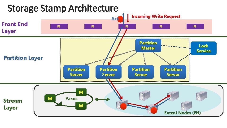 Incoming Write Request Ack Front End Layer FE FE FE Partition Master Lock Service