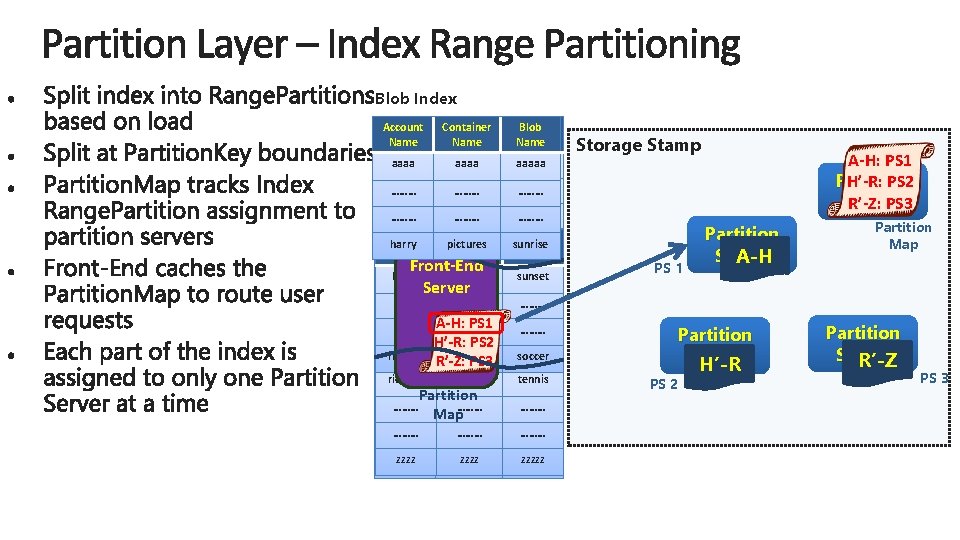 Blob Index Account Name Container Name Blob Name aaaa aaaaa ……. . ……… …….