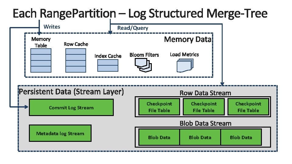 Writes Commit Log Stream Metadata log Stream Read/Query Checkpoint File Table Blob Data 