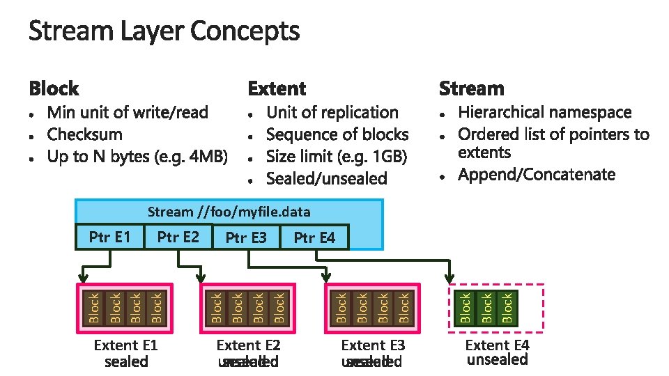 Stream //foo/myfile. data Extent E 1 Extent E 2 Extent E 3 Block Ptr