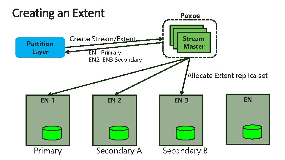 Paxos Partition Layer Create Stream/Extent EN 1 Primary EN 2, EN 3 Secondary SM