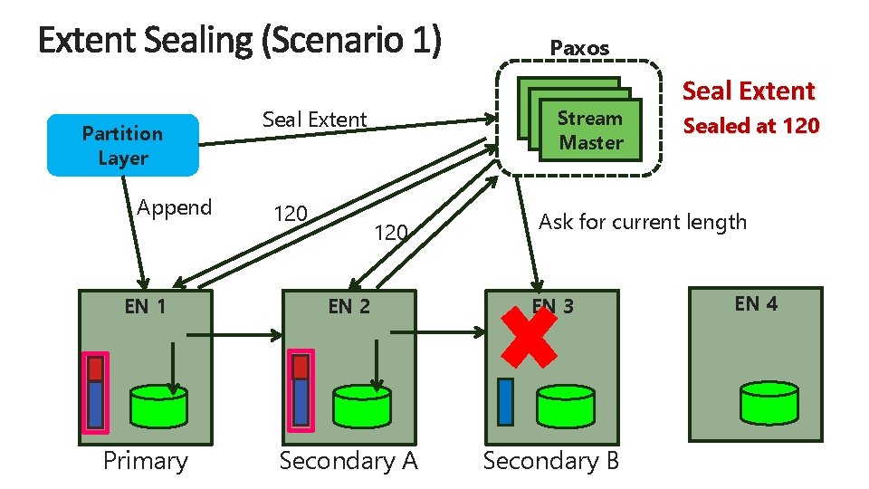 Paxos Partition Layer Append SM Stream SM Master Seal Extent 120 Seal Extent Sealed