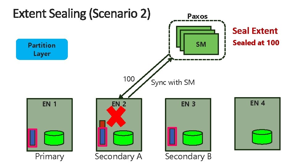 Paxos SM SM SM Partition Layer 100 Seal Extent Sealed at 100 Sync with