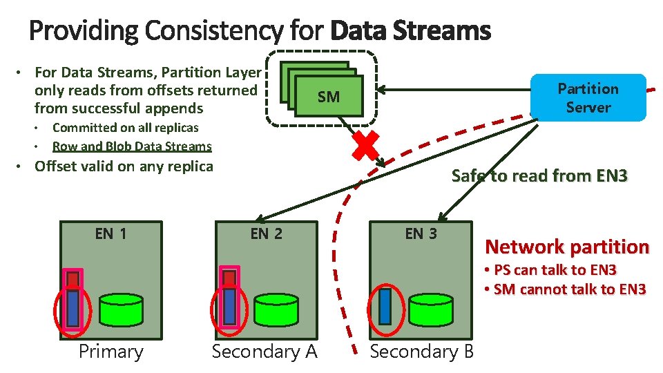  • For Data Streams, Partition Layer only reads from offsets returned from successful