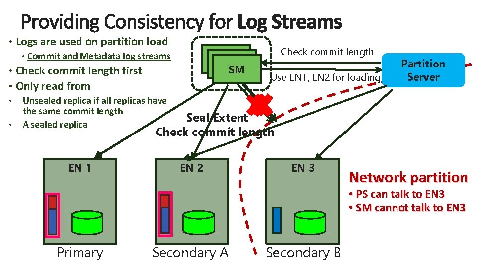  • Logs are used on partition load • Commit and Metadata log streams