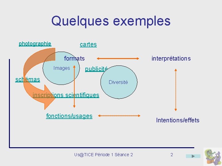 Quelques exemples photographie cartes formats Images interprétations publicité schémas Diversité inscriptions scientifiques fonctions/usages Us@TICE