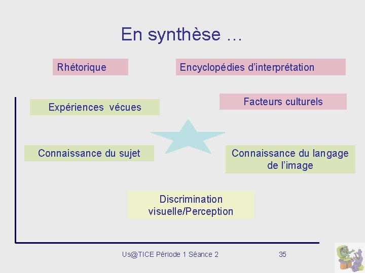 En synthèse … Rhétorique Encyclopédies d’interprétation Facteurs culturels Expériences vécues Connaissance du sujet Connaissance