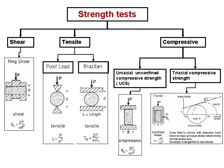 Strength tests Shear Tensile Compressive Uniaxial unconfined compressive strength ( UCS) Triaxial compressive strength