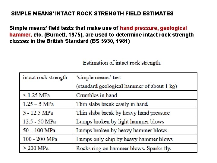 SIMPLE MEANS' INTACT ROCK STRENGTH FIELD ESTIMATES Simple means' field tests that make use