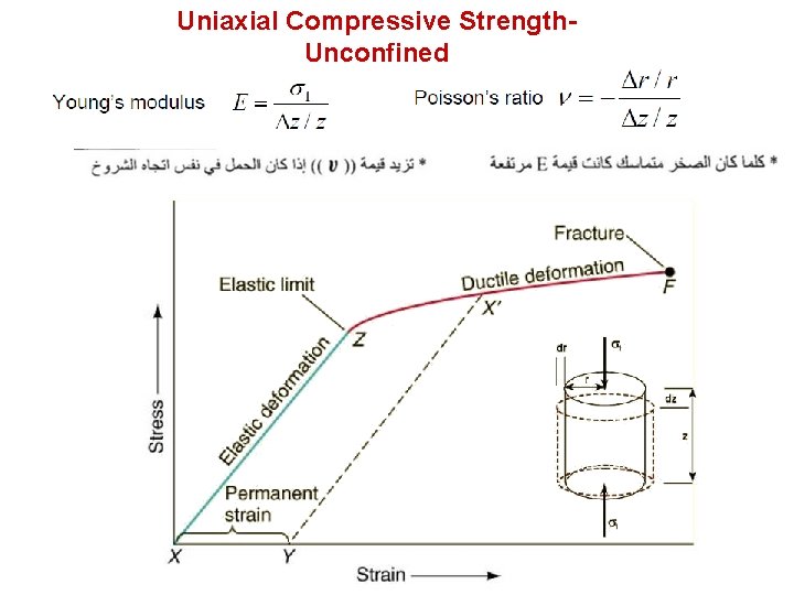 Uniaxial Compressive Strength- Unconfined 