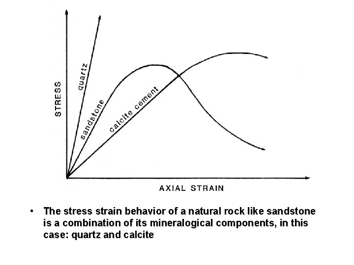  • The stress strain behavior of a natural rock like sandstone is a