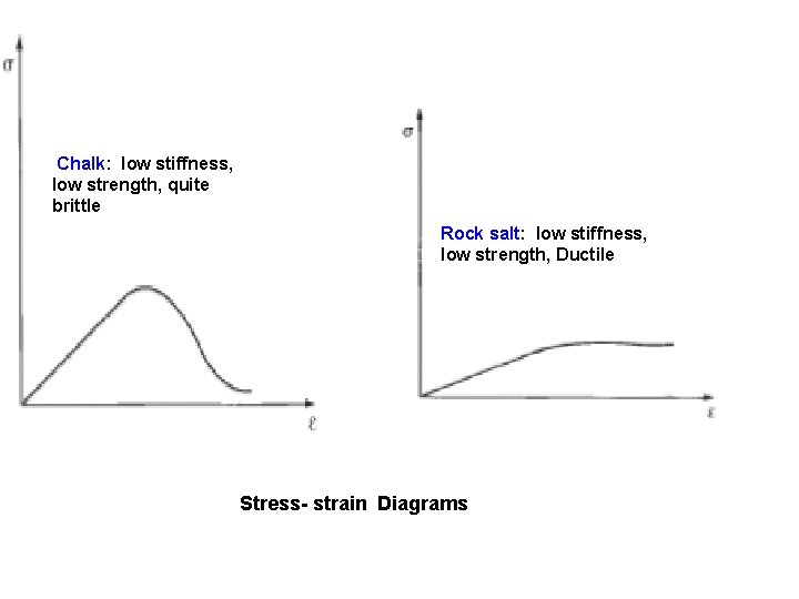  Chalk: low stiffness, low strength, quite brittle Rock salt: low stiffness, low strength,