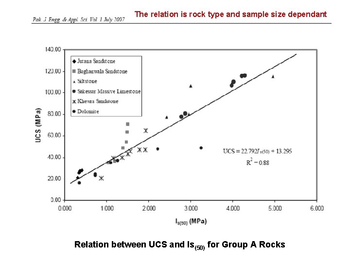 The relation is rock type and sample size dependant Relation between UCS and Is(50)