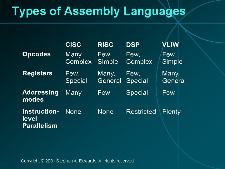 Types of Assembly Languages Copyright © 2001 Stephen A. Edwards All rights reserved 