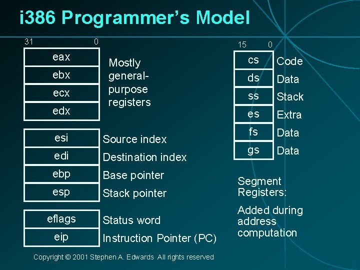 i 386 Programmer’s Model 31 0 eax ebx ecx edx 15 Mostly generalpurpose registers
