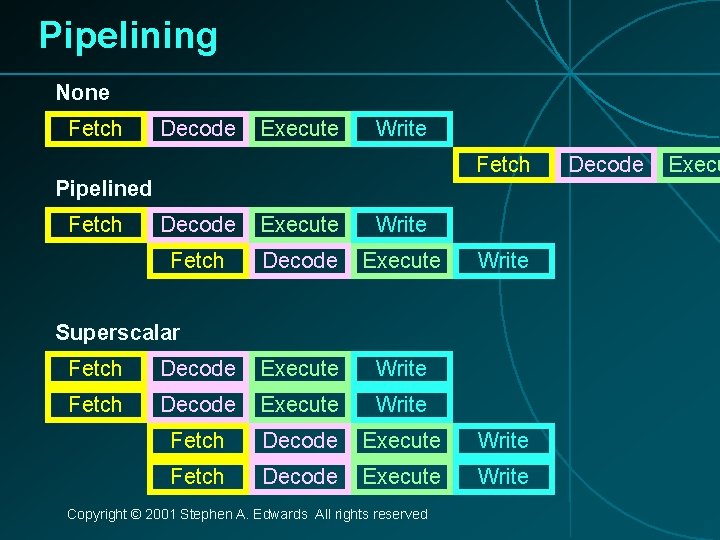 Pipelining None Fetch Decode Execute Write Fetch Pipelined Fetch Decode Execute Write Superscalar Fetch