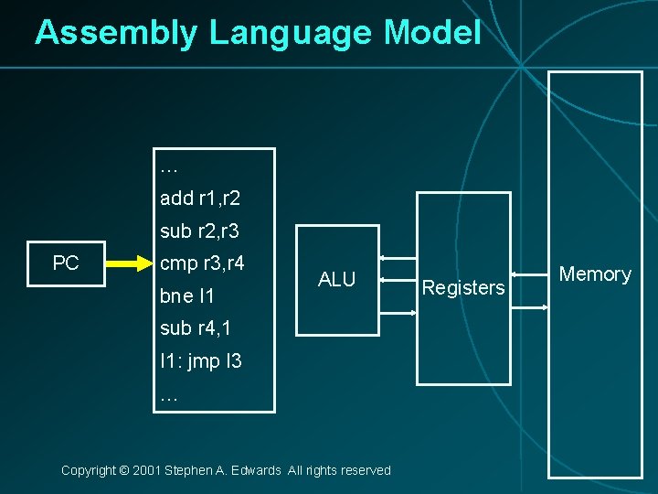 Assembly Language Model … add r 1, r 2 sub r 2, r 3